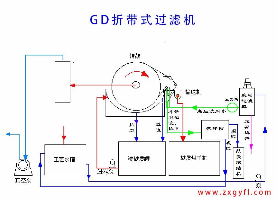 GD折帶式過(guò)濾機(jī)