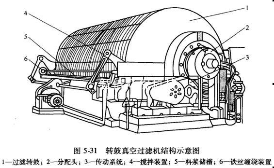 轉(zhuǎn)鼓真空過濾機(jī)